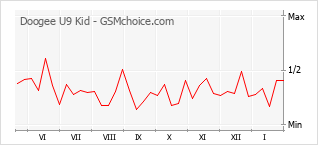 Populariteit van de telefoon: diagram Doogee U9 Kid