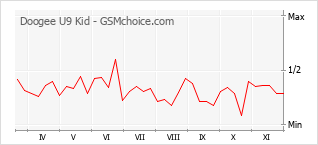 Traçar mudanças de populariedade do telemóvel Doogee U9 Kid