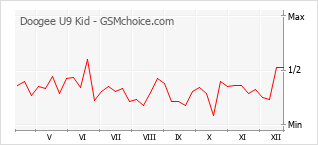 Диаграмма изменений популярности телефона Doogee U9 Kid