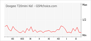 Grafico di modifiche della popolarità del telefono cellulare Doogee T20mini Kid