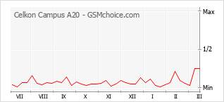 Diagramm der Poplularitätveränderungen von Celkon Campus A20