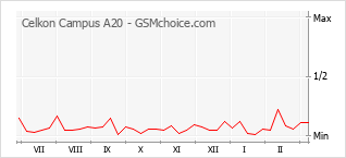 Grafico di modifiche della popolarità del telefono cellulare Celkon Campus A20