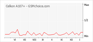 Le graphique de popularité de Celkon A107+