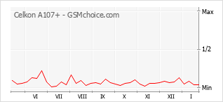 Populariteit van de telefoon: diagram Celkon A107+