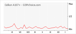 Traçar mudanças de populariedade do telemóvel Celkon A107+