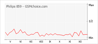Gráfico de los cambios de popularidad Philips 859