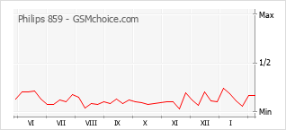 Populariteit van de telefoon: diagram Philips 859