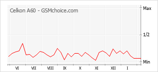 Popularity chart of Celkon A60