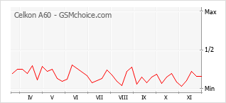 Le graphique de popularité de Celkon A60