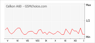 Grafico di modifiche della popolarità del telefono cellulare Celkon A60