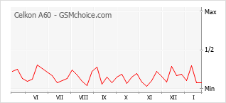 Populariteit van de telefoon: diagram Celkon A60