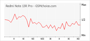 Diagramm der Poplularitätveränderungen von Redmi Note 13R Pro