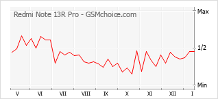 Popularity chart of Redmi Note 13R Pro
