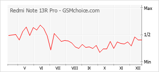 Le graphique de popularité de Redmi Note 13R Pro