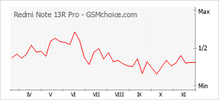 Grafico di modifiche della popolarità del telefono cellulare Redmi Note 13R Pro