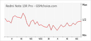 Populariteit van de telefoon: diagram Redmi Note 13R Pro