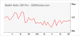 Диаграмма изменений популярности телефона Redmi Note 13R Pro