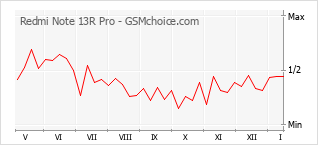 手機聲望改變圖表 Redmi Note 13R Pro