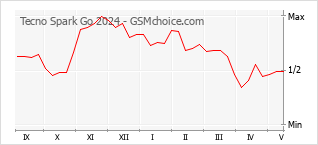 Popularity chart of Tecno Spark Go 2024