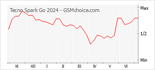 Gráfico de los cambios de popularidad Tecno Spark Go 2024