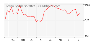 Populariteit van de telefoon: diagram Tecno Spark Go 2024