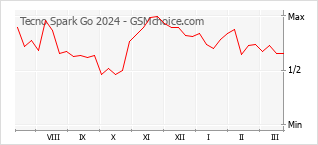 Traçar mudanças de populariedade do telemóvel Tecno Spark Go 2024