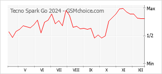 Диаграмма изменений популярности телефона Tecno Spark Go 2024