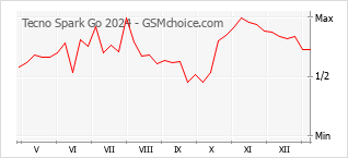 手機聲望改變圖表 Tecno Spark Go 2024