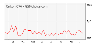 Popularity chart of Celkon C74