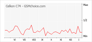 Gráfico de los cambios de popularidad Celkon C74