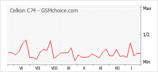 Le graphique de popularité de Celkon C74
