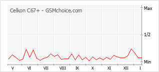 Diagramm der Poplularitätveränderungen von Celkon C67+