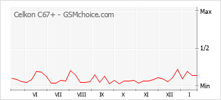 Popularity chart of Celkon C67+