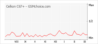 手机声望改变图表 Celkon C67+