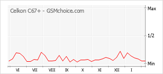 手機聲望改變圖表 Celkon C67+