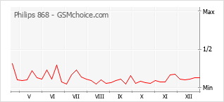 Le graphique de popularité de Philips 868