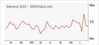 Diagramm der Poplularitätveränderungen von Siemens SL55