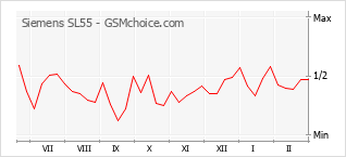 Gráfico de los cambios de popularidad Siemens SL55