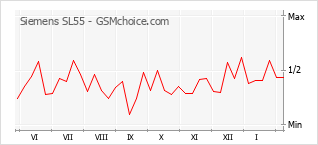 Grafico di modifiche della popolarità del telefono cellulare Siemens SL55
