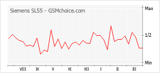 Traçar mudanças de populariedade do telemóvel Siemens SL55