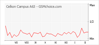 Diagramm der Poplularitätveränderungen von Celkon Campus A63