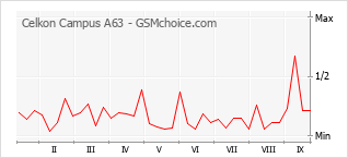 Gráfico de los cambios de popularidad Celkon Campus A63