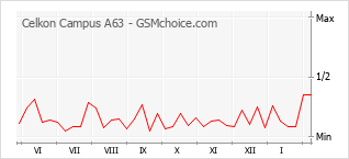 Grafico di modifiche della popolarità del telefono cellulare Celkon Campus A63