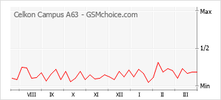 Populariteit van de telefoon: diagram Celkon Campus A63