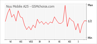 Diagramm der Poplularitätveränderungen von Nuu Mobile A25