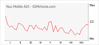 Gráfico de los cambios de popularidad Nuu Mobile A25
