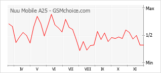 Grafico di modifiche della popolarità del telefono cellulare Nuu Mobile A25