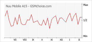 Diagramm der Poplularitätveränderungen von Nuu Mobile A15