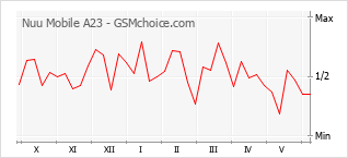 Gráfico de los cambios de popularidad Nuu Mobile A23