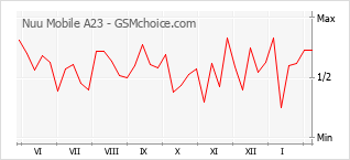 Grafico di modifiche della popolarità del telefono cellulare Nuu Mobile A23